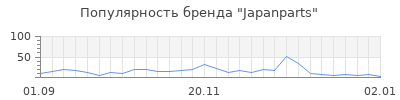 Популярность japanparts