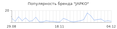 Популярность japko