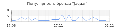 Популярность jaquar