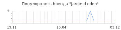 Популярность jardin d eden