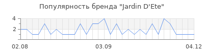 Популярность jardin d ete