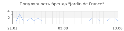 Популярность jardin de france