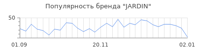 Популярность jardin