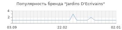 Популярность jardins d ecrivains