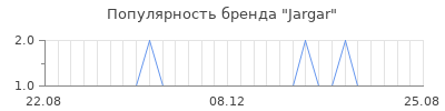 Популярность Jargar