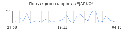 Популярность jarko