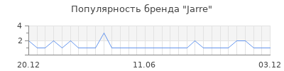 Популярность jarre