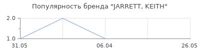 Популярность JARRETT, KEITH