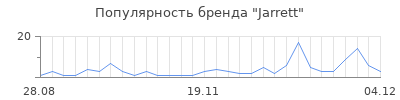 Популярность jarrett