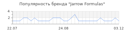 Популярность jarrow formulas