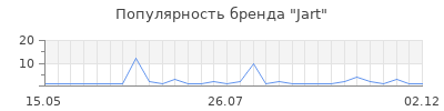 Популярность jart