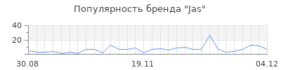 Популярность jas