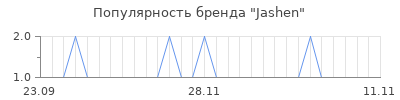 Популярность Jashen