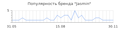 Популярность jasmin