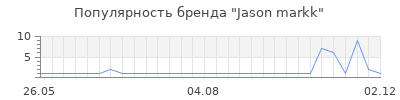 Популярность jason markk