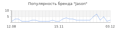 Популярность jason