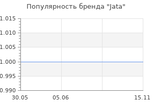 Популярность бренда Jata