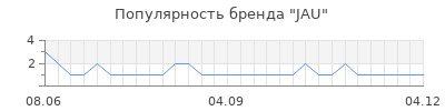 Популярность jau