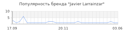 Популярность javier larrainzar