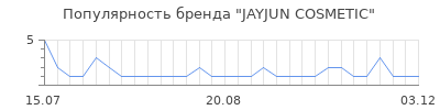 Популярность jayjun cosmetic