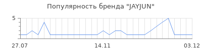 Популярность jayjun