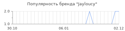 Популярность jayloucy