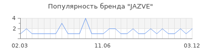 Популярность JAZVE