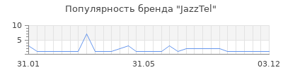 Популярность JazzTel