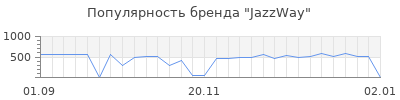 Популярность jazzway