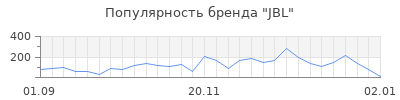 Популярность jbl