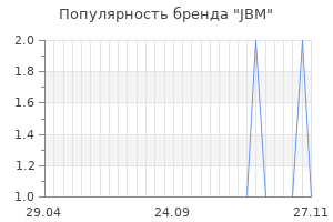 Популярность бренда jbm