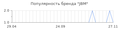 Популярность jbm