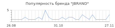 Популярность jbrand
