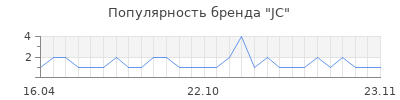 Популярность JC