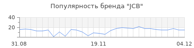 Популярность jcb