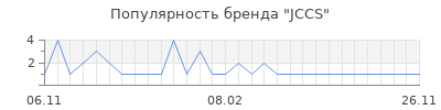 Популярность JCCS