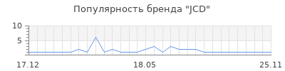 Популярность JCD