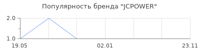 Популярность JCPOWER