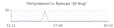 Популярность jd bug