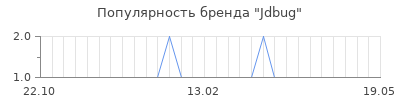 Популярность jdbug