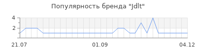 Популярность jdlt