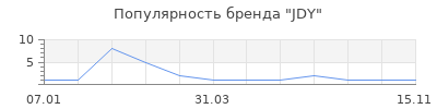 Популярность JDY