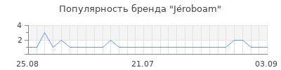 Популярность je roboam