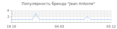 Популярность jean antoine
