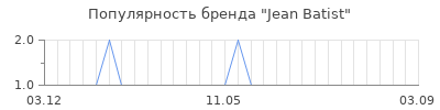 Популярность jean batist