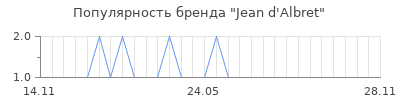 Популярность jean d albret