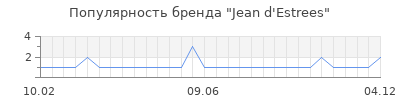Популярность jean d estrees