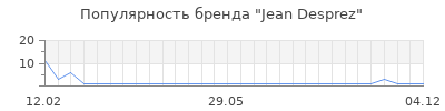 Популярность jean desprez