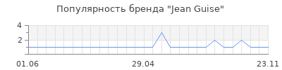 Популярность jean guise