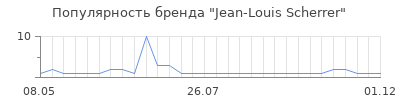 Популярность jean louis scherrer